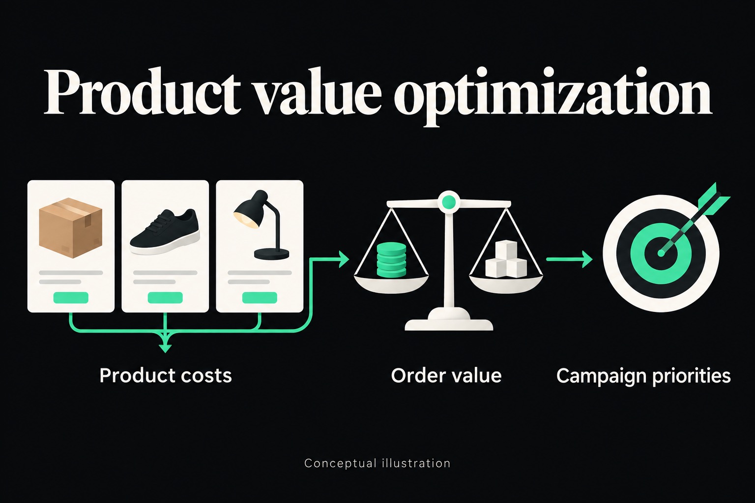 Product value optimization: Product costs, Order value, Campaign priorities.