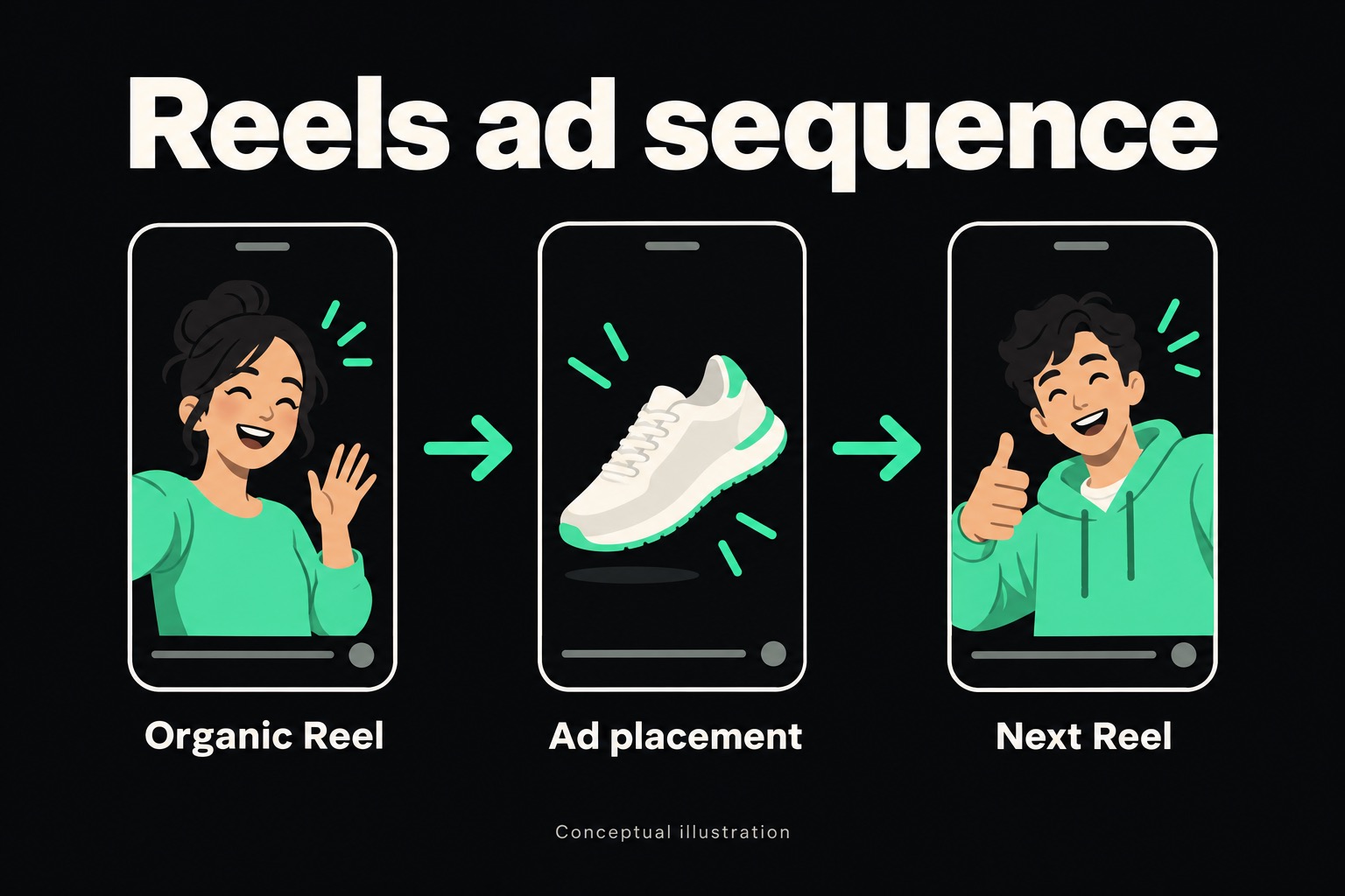 Reels ad sequence: Organic Reel, Ad placement, Next Reel.